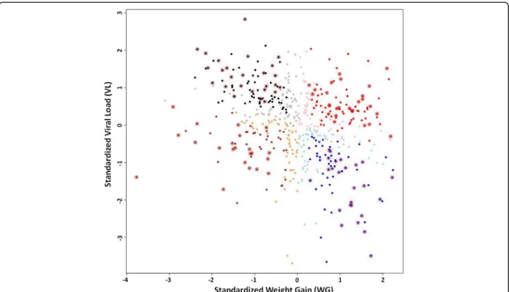Fig. 1 Scatterplot of PHGC1, 3, 4 animal phenotypes as shown as a function of WG and VL