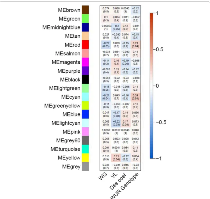 Fig. 3 WGCNA modules and the MEs ’ correlations with the traits of interest for 4dpi-0dpi comparison