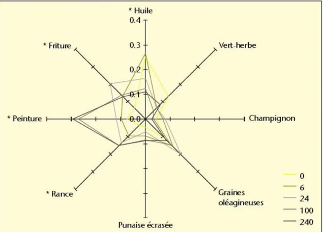 Figure 5 : Evolution du profil de l'odeur au cours de l'oxydation de l'huile (VILLIERE et al., 2006)