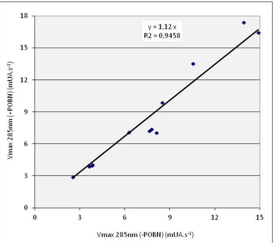 Figure 18. : Effet de la présence de POBN (50 µM) sur la vitesse maximale d’augmentation de  l’absorbance à 285 nm
