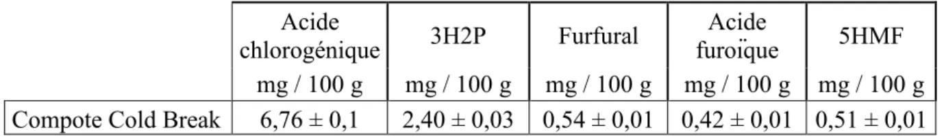 Tableau III : Quantités d’acide chlorogénique et des produits de dégradation de l’acide  ascorbique dans 100 g de compote 