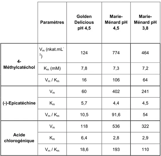 Tableau VI : Comparaison des activités PPO des EB de Golden Delicious et   de Marie-Ménard avec divers substrats phénoliques à 30 °C et  