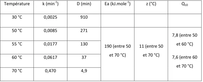 Tableau VIII : Paramètres de thermosensibilité de l’extrait brut de PPO de pomme (variété Marie- Marie-Ménard) : constantes de vitesse k, D, Energie d’activation, z et Q 10  entre 50 et 70 °C 