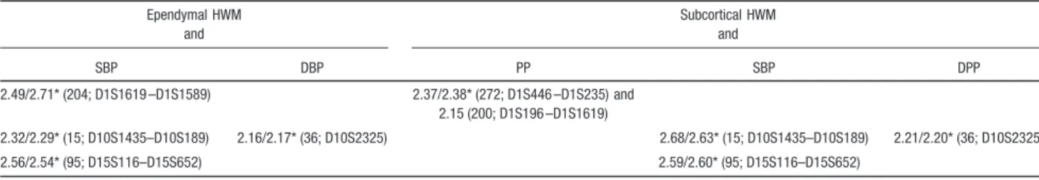 Table 2. Continued Ependymal HWM and Subcortical HWMand SBP DBP PP SBP DPP 2.49/2.71* (204; D1S1619 –D1S1589) 2.37/2.38* (272; D1S446 –D1S235) and 2.15 (200; D1S196 –D1S1619) 2.32/2.29* (15; D10S1435–D10S189) 2.16/2.17* (36; D10S2325) 2.68/2.63* (15; D10S1