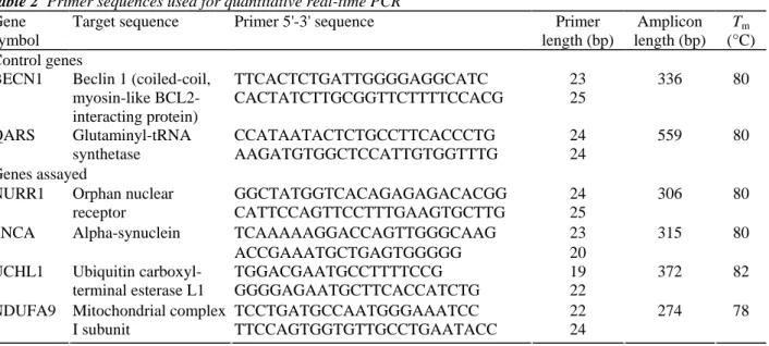 Table 2  Primer sequences used for quantitative real-time PCR  Gene 