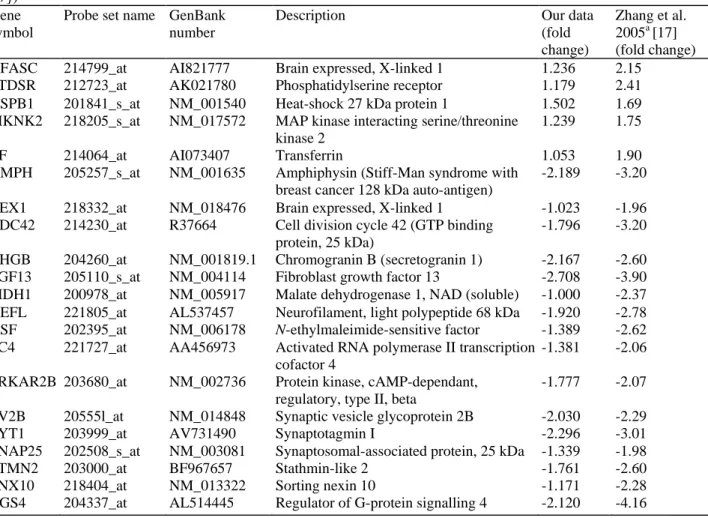 Table 3  Direct comparison of differentially regulated genes in this and another published study (A chip only; 