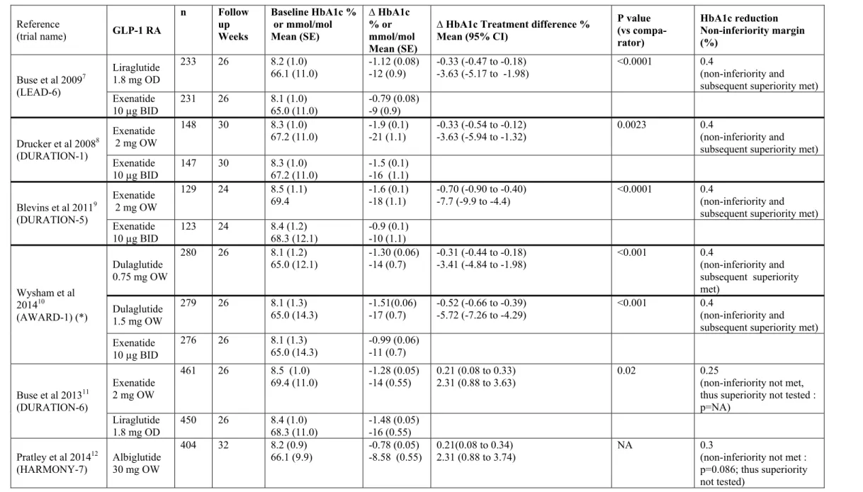 Table 1 : Head-to-head trials of &gt; 24 weeks duration comparing a once-weekly glucagon-like peptide-1 receptor agonist (GLP-1 RA) with either twice-daily  exenatide or once-daily liraglutide in patients with type 2 diabetes not well controlled with oral 