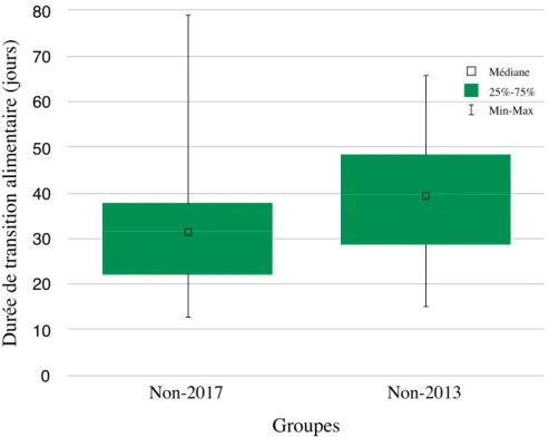 Figure 4 : Durée de transition alimentaire en fonction de l’accompagnement