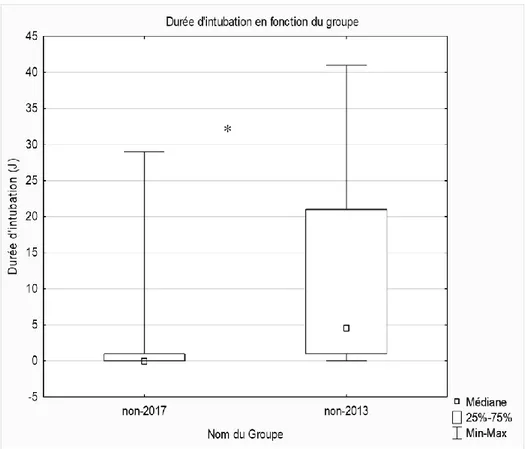 Figure 3. Durée d’intubation en fonction du groupe d’accompagnement  (accompagnement renforcé pour les non-2017, ou non pour les non-2013) 