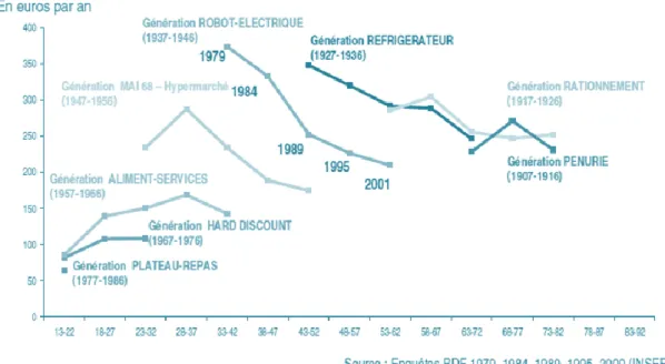 Figure  1:  effet  d’âge  et  de  génération  sur  les  dépenses  en  fruits  frais  par  ménage  de  la  plus  petite classe de revenus