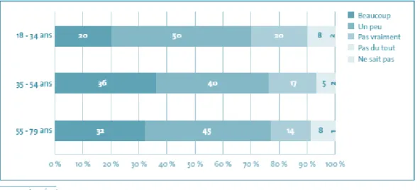 Figure 2: degré d’intérêt pour l’alimentation (%) selon l’âge, chez les adultes de 18 à 79 ans