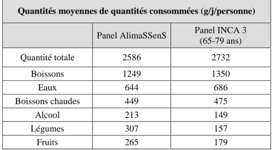 Tableau 2 : comparaison des quantités moyennes de consommation pour certaines catégories  d’aliments entre l’enquête AlimaSSenS et les résultats nationaux (INCA 3) 