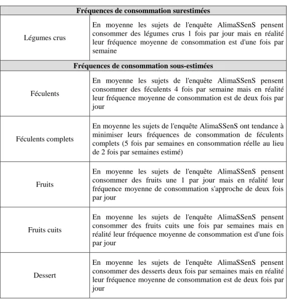 Tableau  4 :  différences  entre  les  estimations  de  fréquence  de  consommations  du  FFQ  et  les  valeurs réelles calculées à l’aide des relevés alimentaires