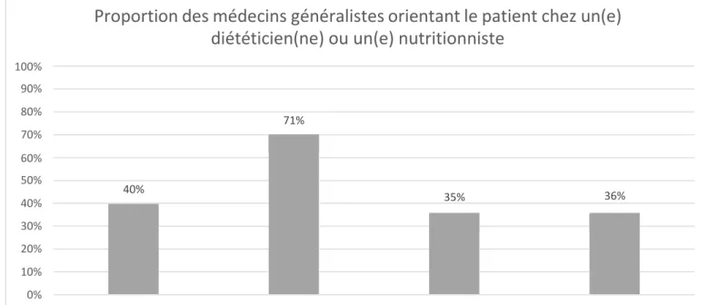 Fig. 6 : Proportion des médecins généralistes orientant le patient chez un diététicien ou un nutritionniste