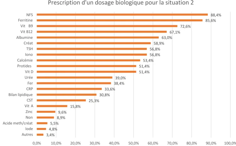 Fig. 10 : Prescription d’un dosage biologique pour la situation 2. Créat = créatinine