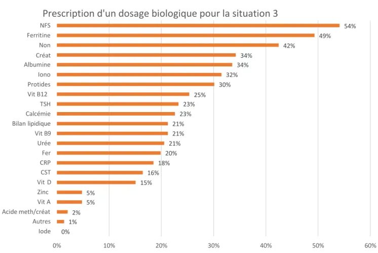 Fig. 11 : Prescription d’un dosage biologique pour la situation 1. Créat = créatinine