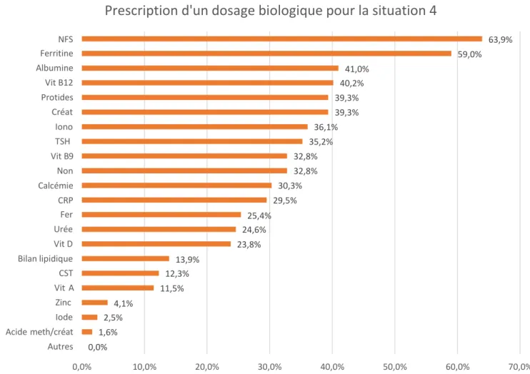 Fig. 12 : Prescription d’un dosage biologique pour la situation 1. Créat = créatinine