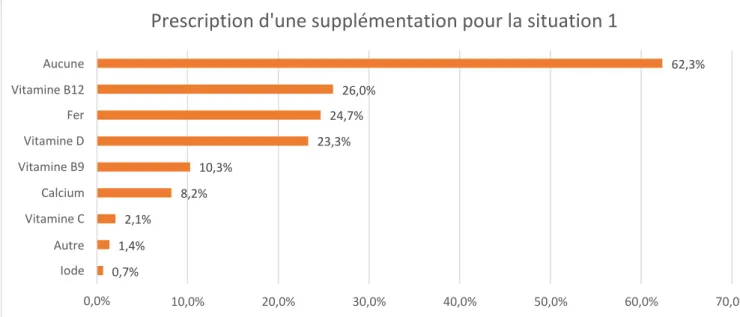 Fig. 14 : Prescription d’une supplémentation pour la situation 1 