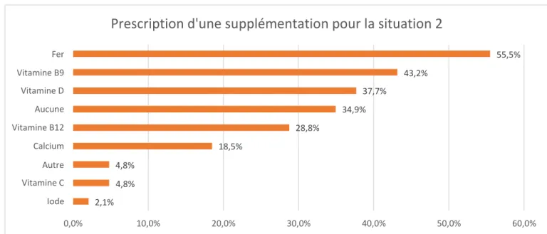 Fig. 15 : Prescription d’une supplémentation pour la situation 2 