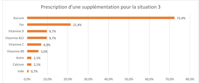 Fig. 16 : Prescription d’une supplémentation pour la situation 3 