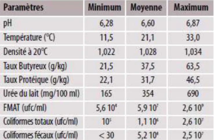 Table 1 Paramètres physique-chimiques et hygiéniques des laits de mélange dans 76 étables enquêtées