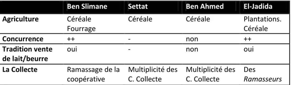 Graphique 2 Répartition des chiffres d'affaires  selon le type de culture dans la région  d'Abda-Doukkala