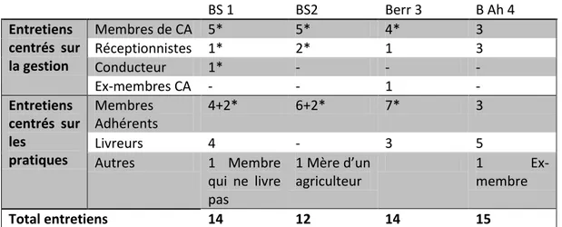 Table 5 Nombre d'entretiens réalisés selon type * S’il y a une même personne qui occupe 2 positions 