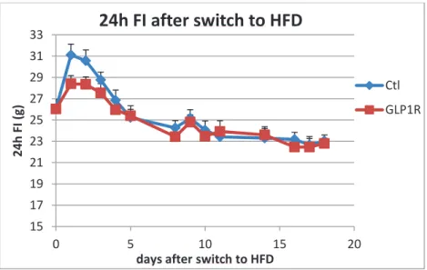 Figure 2: Daily food intake of Ctl and GLP-1R kd rats after swith to HFD 