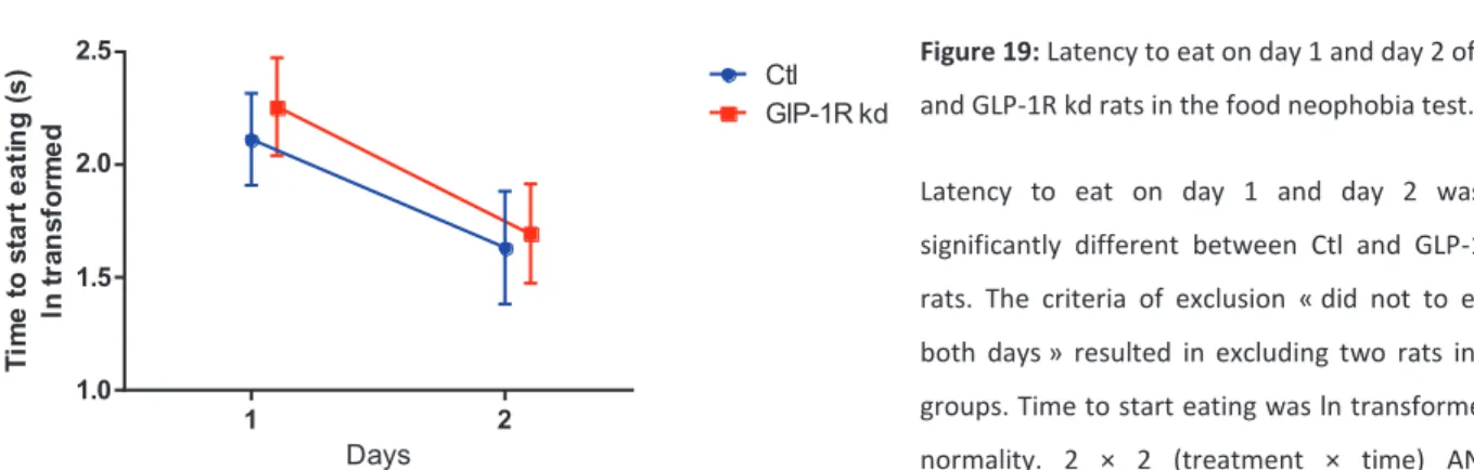 Figure 19: Latency to eat on day 1 and day 2 of Ctl  and GLP-1R kd rats in the food neophobia test