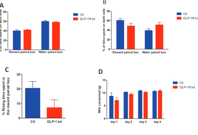 Figure 20: In the CPP, percent of time spent on both side on habituation session and test day, percent of rising time on test day  relative to habituation session, milk consumed, of Ctl and GLP-1R kd  