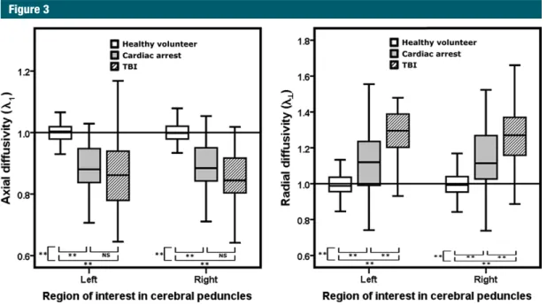 Figure 2:  Normalized values of l 1  and l ⊥  in the lower brainstem region of patients and healthy control subjects
