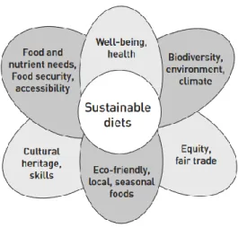 Figure 1 : Les composantes de la définition d’un régime durable (d’après la FAO, 2012)