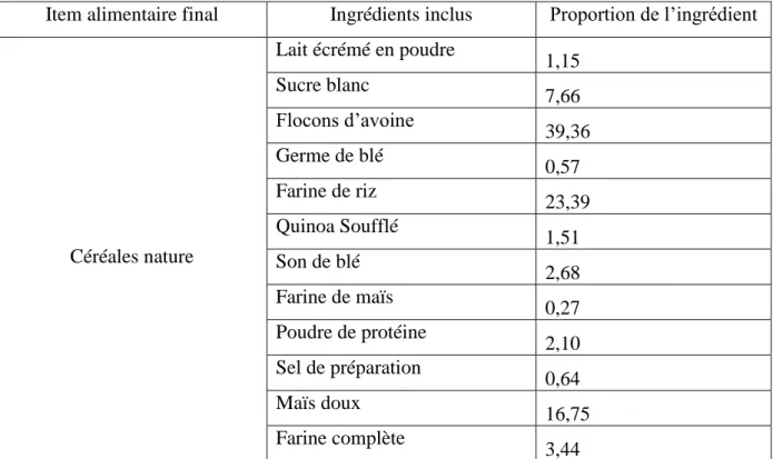 Tableau 1 : Exemple de recette de l’item alimentaire céréales natures pour les femmes