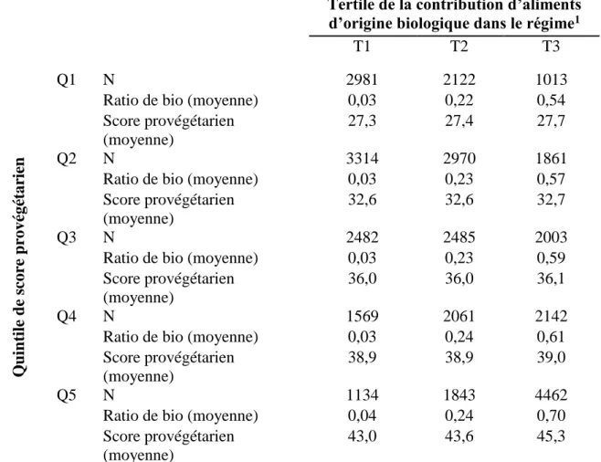 Tableau  3 :  Moyennes  du  score  provégétarien  et  de  la  contribution  d’aliments  d’origine  biologique dans le régime par quintile de score provégétarien et de la contribution d’aliments  d’origine biologique dans le régime
