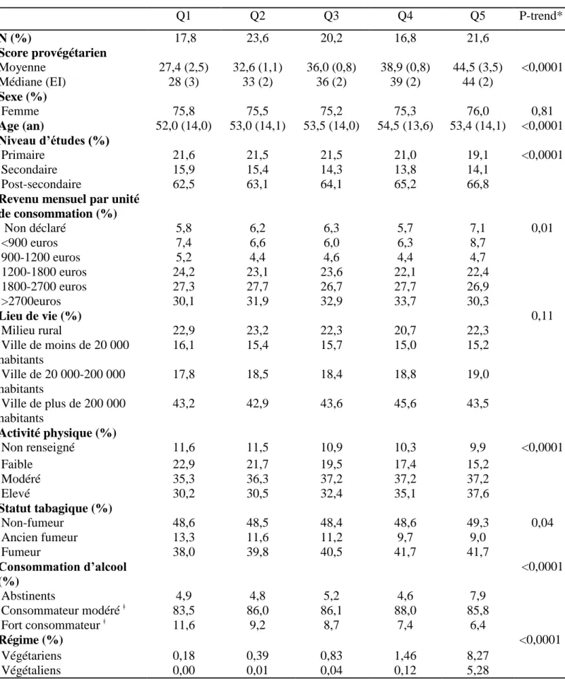 Tableau 4 : Caractéristiques sociodémographiques et habitude de vie des participants par quintile  de score provégétarien, N= 34 442, étude Bionutrinet, 2014