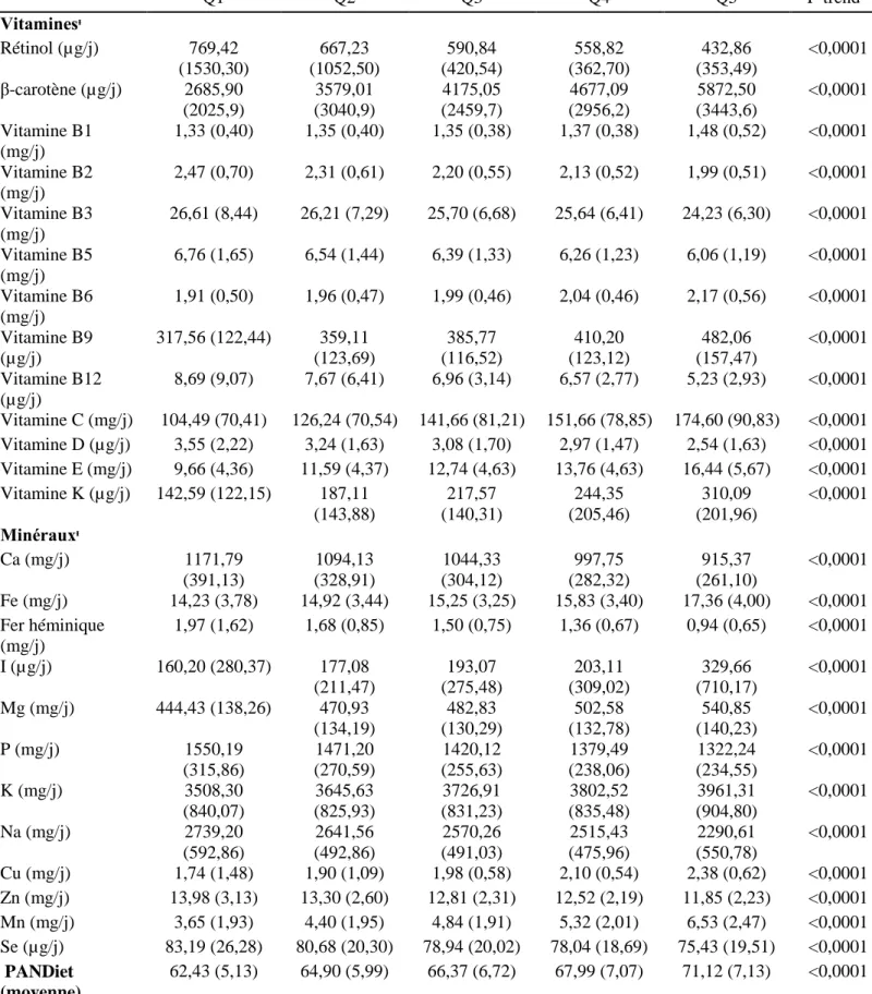 Tableau  6:  Apports  en  nutriments  des  participants  par  quintile  de  score  provégétarien,  N= 