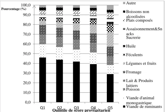 Figure  5 :  Contribution  (%)  des  groupes  alimentaires  aux  émissions  de  gaz  à  effet  de  serre  (GES) du régime