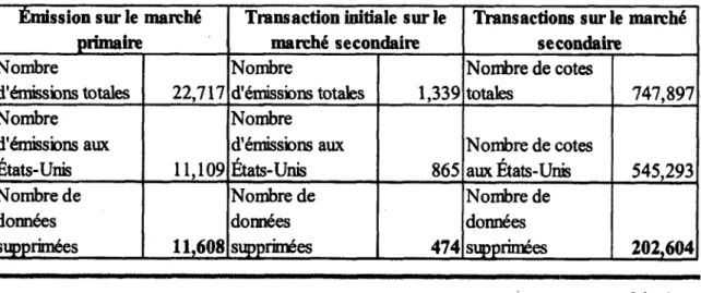 Tableau IV : Données américaines Émission sur le marché 