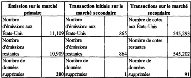 Tableau  V :  Composantes manquantes Émission sur le marché 