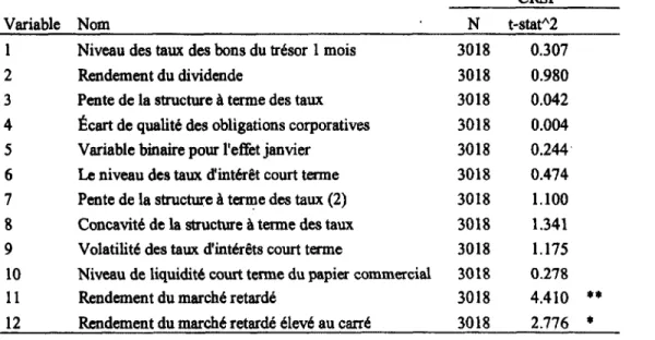 Tableau  VII : Prévision de la prime de risque du marché,  variables prises individuellement