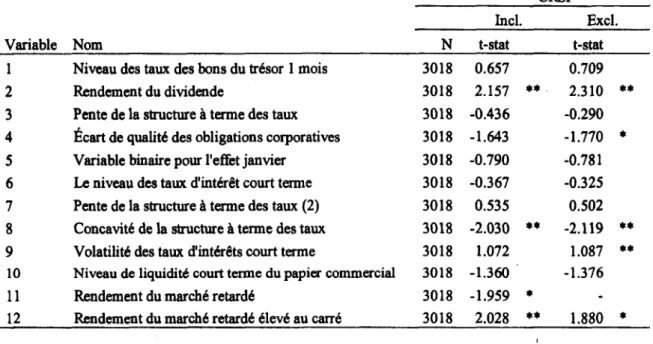 Tableau  VIII : Prévision de la prime de risque du marché,  variables prises conjointement