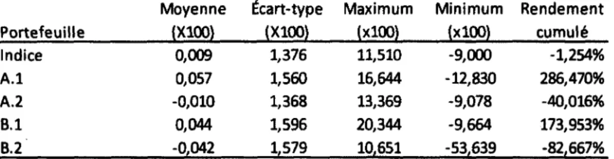 Tableau X  : Statistiques descriptives -  indice et portefeuilles