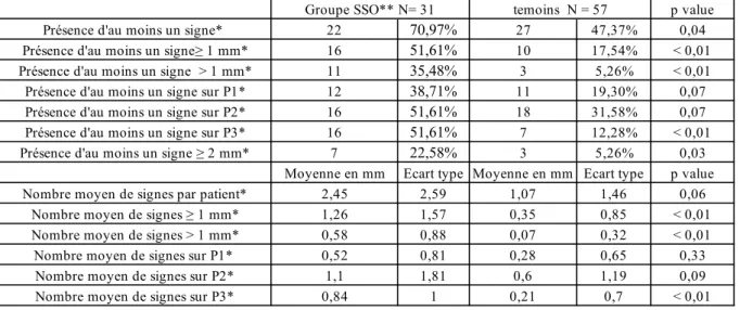 Tableau 8. Comparaison entre les patients du groupe sarcoïdose sans atteinte osseuse  radiologique et les sujets témoins sur les différents paramètres étudiés 