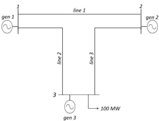 Fig. 2. Three-node, three-generator system TABLE I
