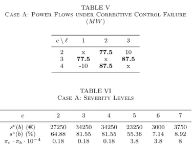 TABLE II Contingency Set c Event π c 1 No Outage 0.99193 2 Line 1 Outage 0.9 · 10 −4 3 Line 2 Outage 0.9 · 10 −4 4 Line 3 Outage 0.9 · 10 −4 5 Gen