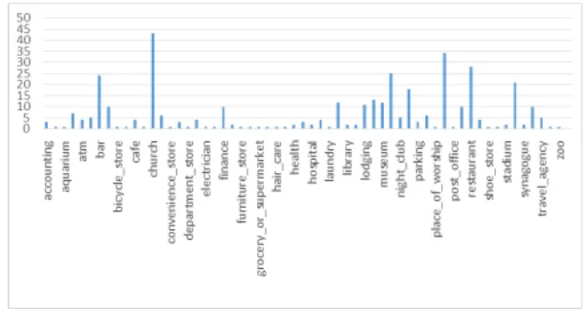 Figure 1: Frequency of types of places checked-in with- with-in  downtown  Chicago,  IL  from  March  2010  to  January  2011