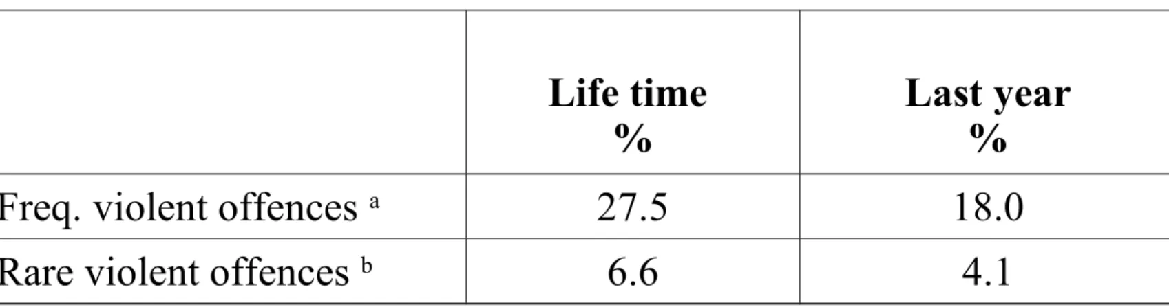 Tabel 1. Life-time and last year prevalence