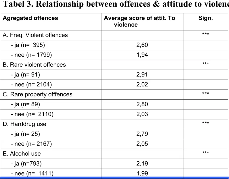 Tabel 3. Relationship between offences &amp; attitude to violence