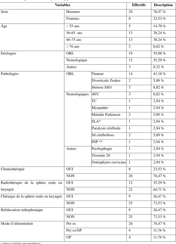 Tableau 1: Description des caractéristiques de la population de l’étude