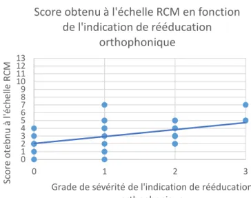 Tableau 2 : Description des patients à l’échelle RCM 